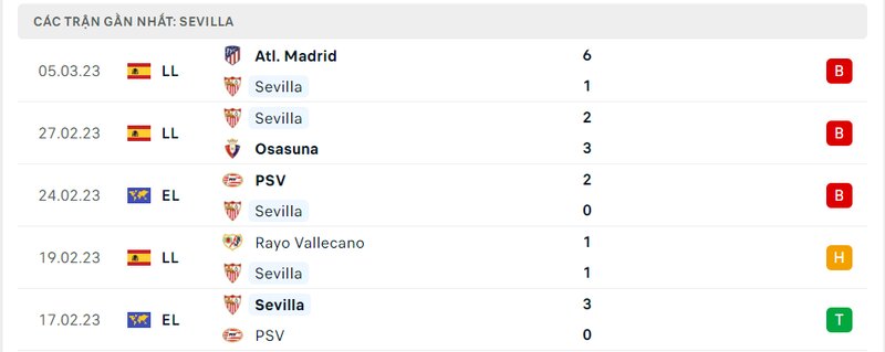 Thành tích 5 trận vừa qua của Sevilla