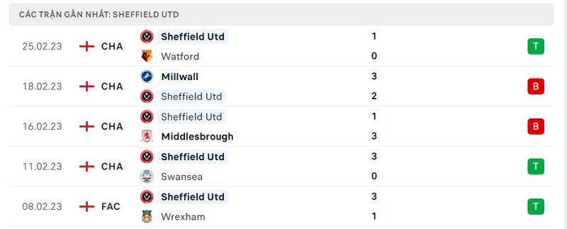 Thành tích 5 trận vừa qua của Sheffield United