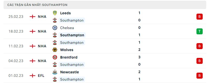 Thành tích 5 trận vừa qua của Southampton
