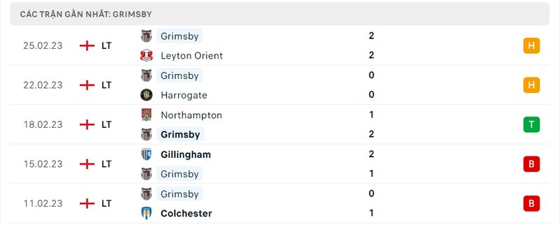 Thành tích 5 trận vừa qua của Grimsby