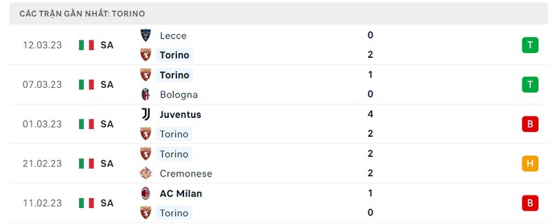 Kết quả 5 lần ra sân gần nhất của Torino