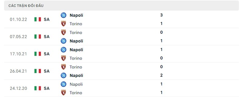 Kết quả đối đầu giữa Torino vs Napoli trước kia