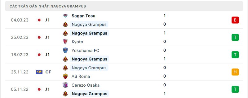 Thành tích 5 trận vừa qua của Nagoya Grampus