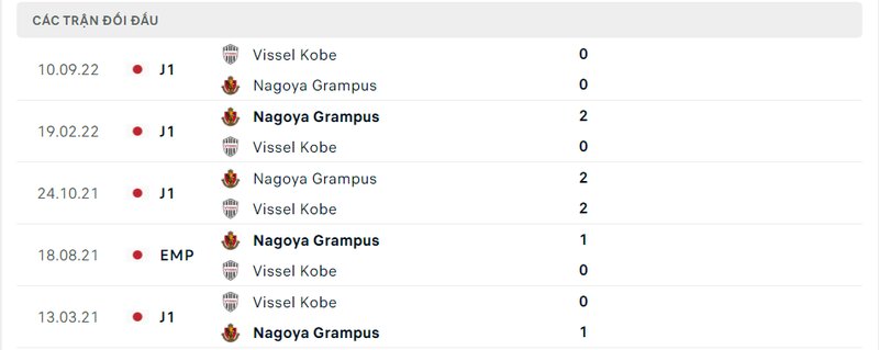 Kết quả đối đầu giữa Vissel Kobe vs Nagoya Grampus trước kia