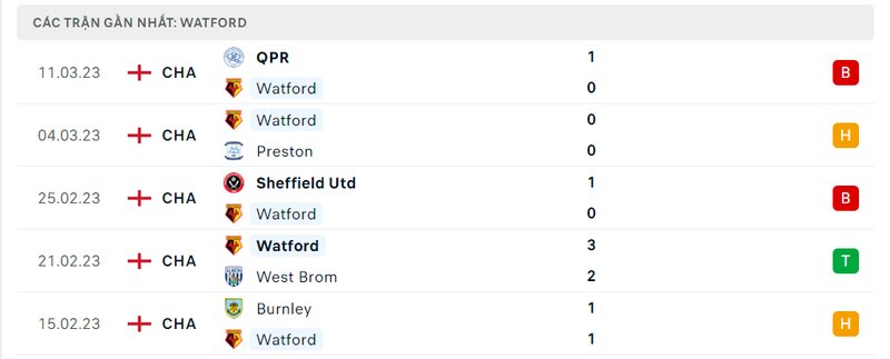 Kết quả đối đầu giữa Watford vs Birmingham trước kia