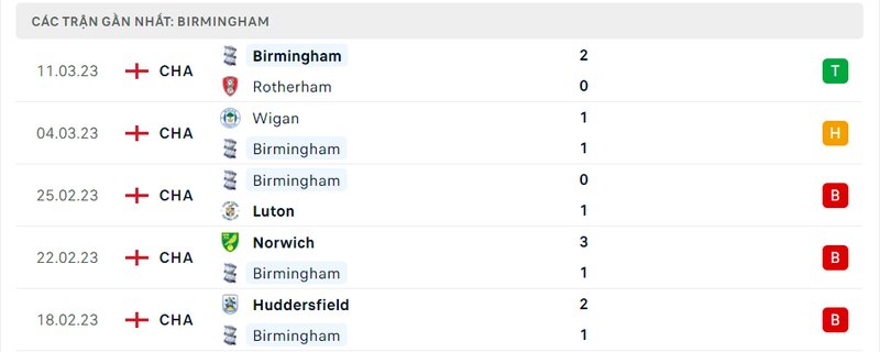 Kết quả 5 lần ra sân gần nhất của Birmingham