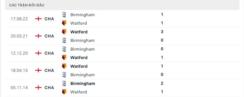 Kết quả 5 lần ra sân gần nhất của Watford